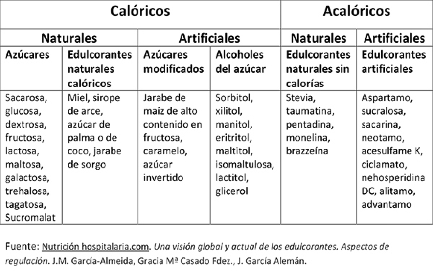 Edulcorantes: ¿Cuáles Son Los Más Saludables? | Supermercados Dialprix